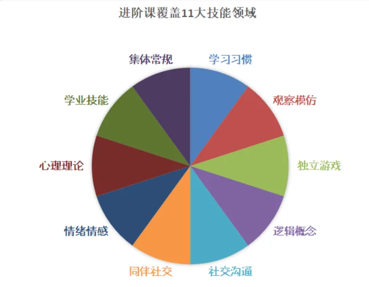 进阶早期密集课程