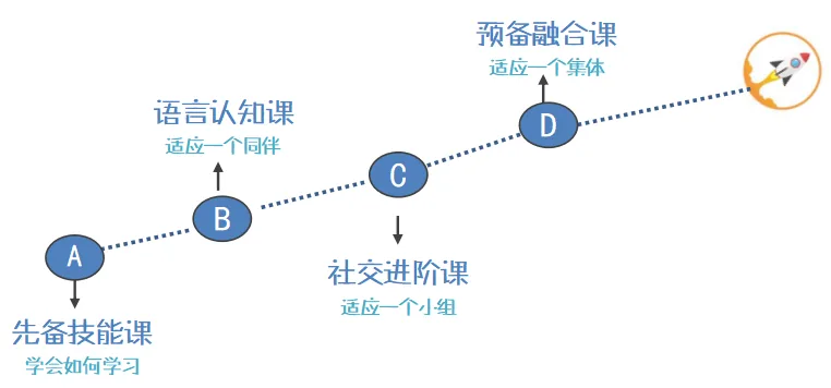 进阶早期密集课程