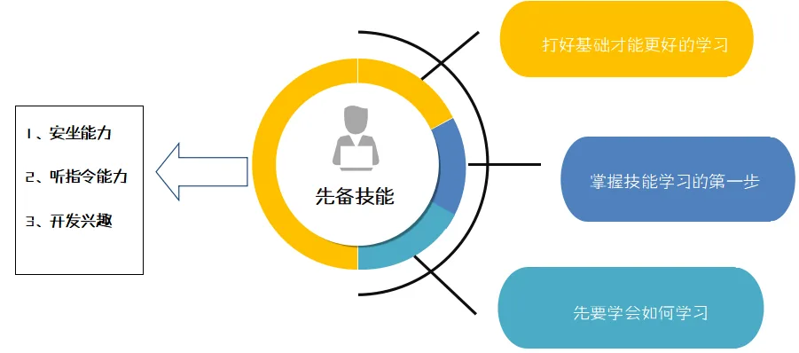 进阶早期密集课程