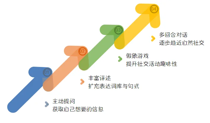 进阶早期密集课程