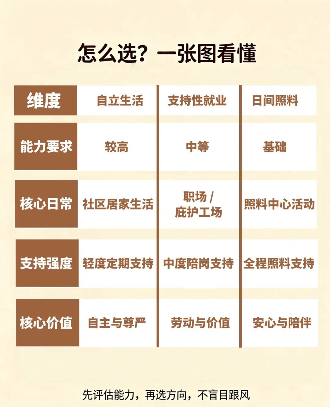 长大之后怎么办？给大龄特需家庭的三条清晰出路相关图片5